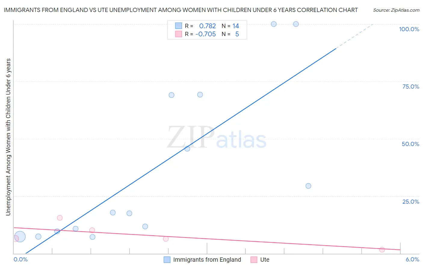 Immigrants from England vs Ute Unemployment Among Women with Children Under 6 years