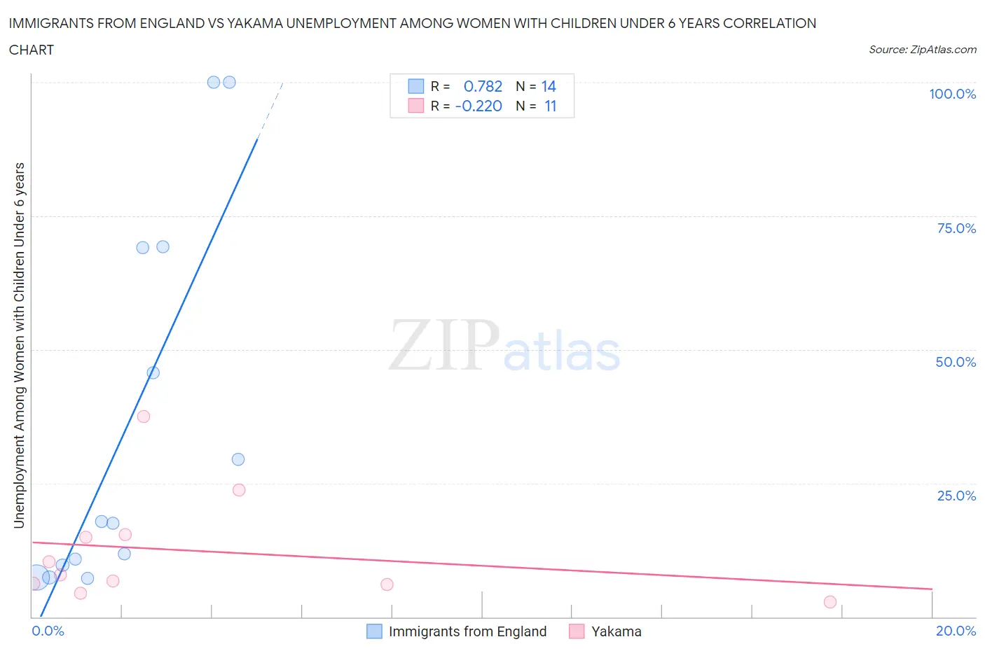 Immigrants from England vs Yakama Unemployment Among Women with Children Under 6 years