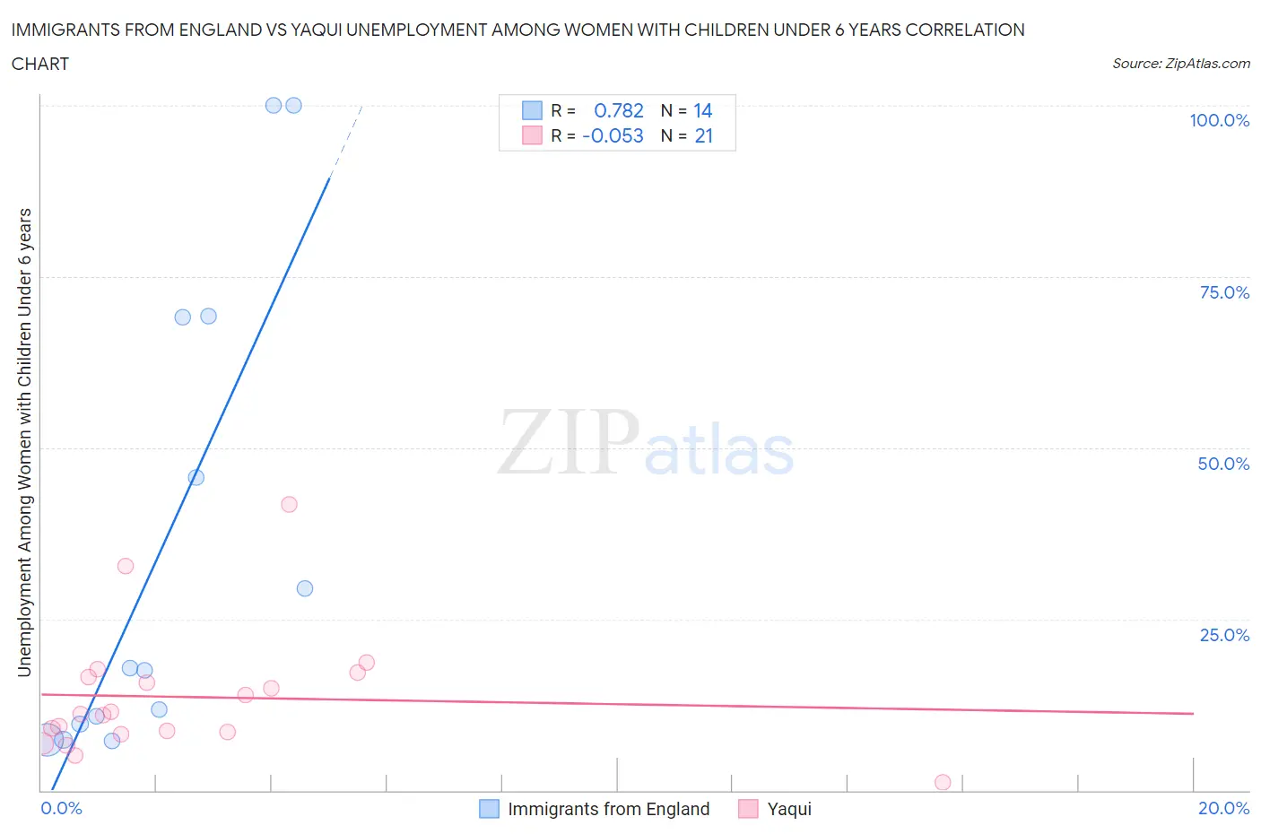 Immigrants from England vs Yaqui Unemployment Among Women with Children Under 6 years