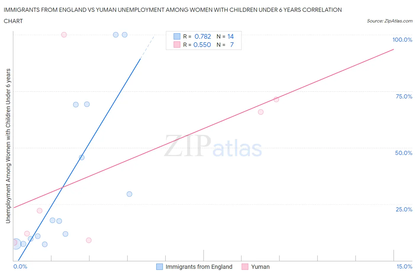 Immigrants from England vs Yuman Unemployment Among Women with Children Under 6 years