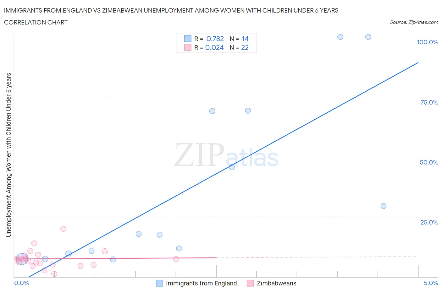 Immigrants from England vs Zimbabwean Unemployment Among Women with Children Under 6 years