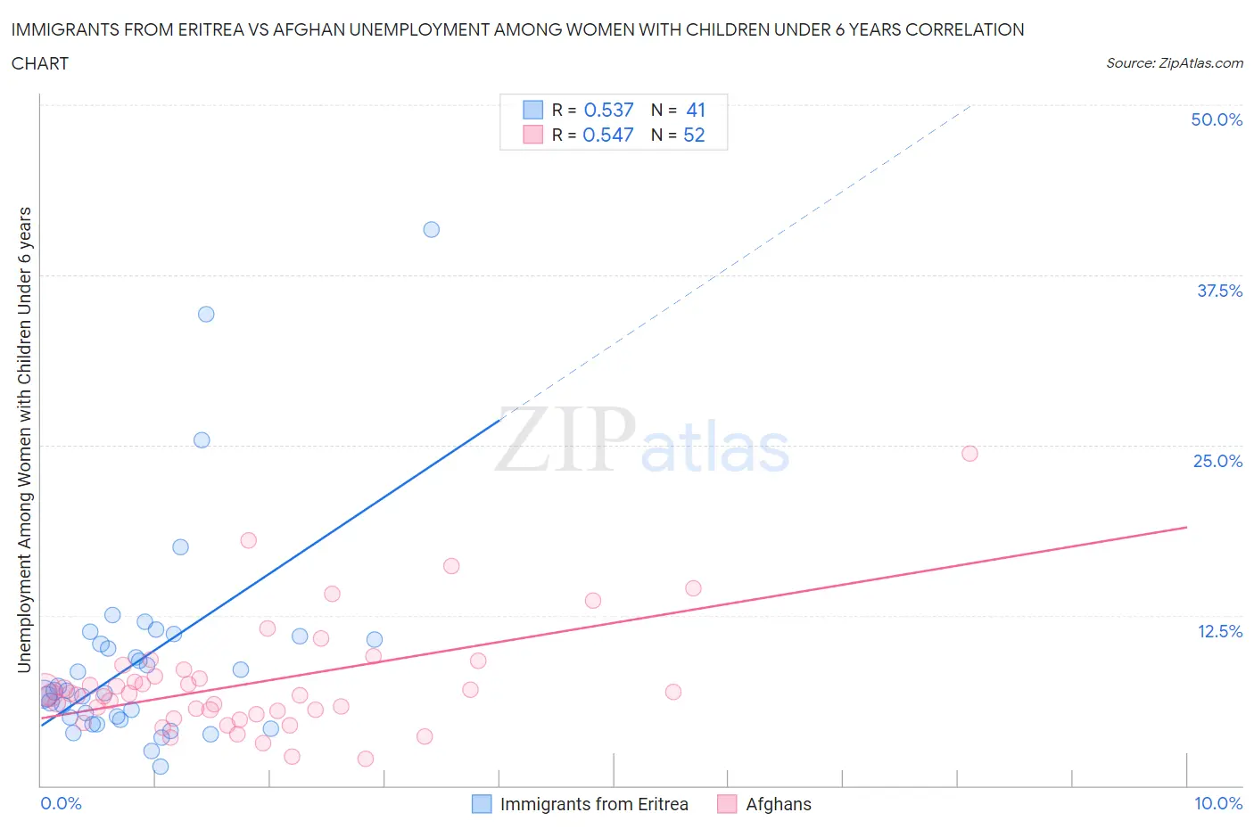 Immigrants from Eritrea vs Afghan Unemployment Among Women with Children Under 6 years