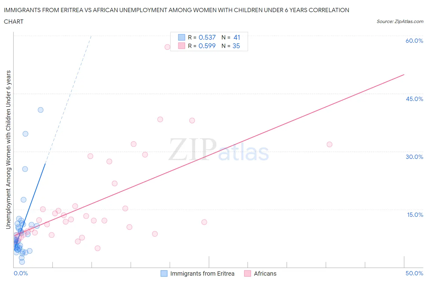 Immigrants from Eritrea vs African Unemployment Among Women with Children Under 6 years