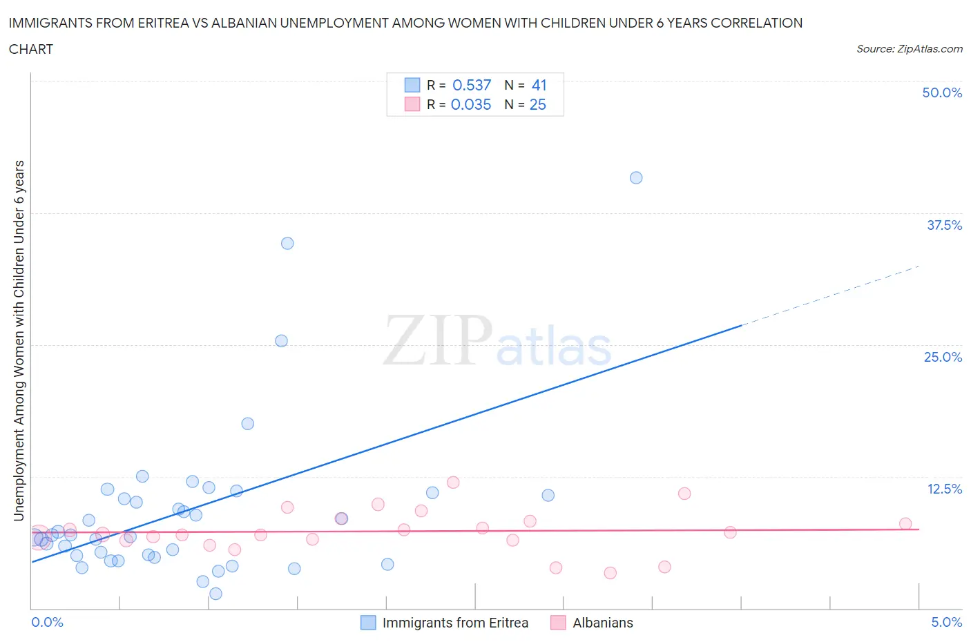 Immigrants from Eritrea vs Albanian Unemployment Among Women with Children Under 6 years
