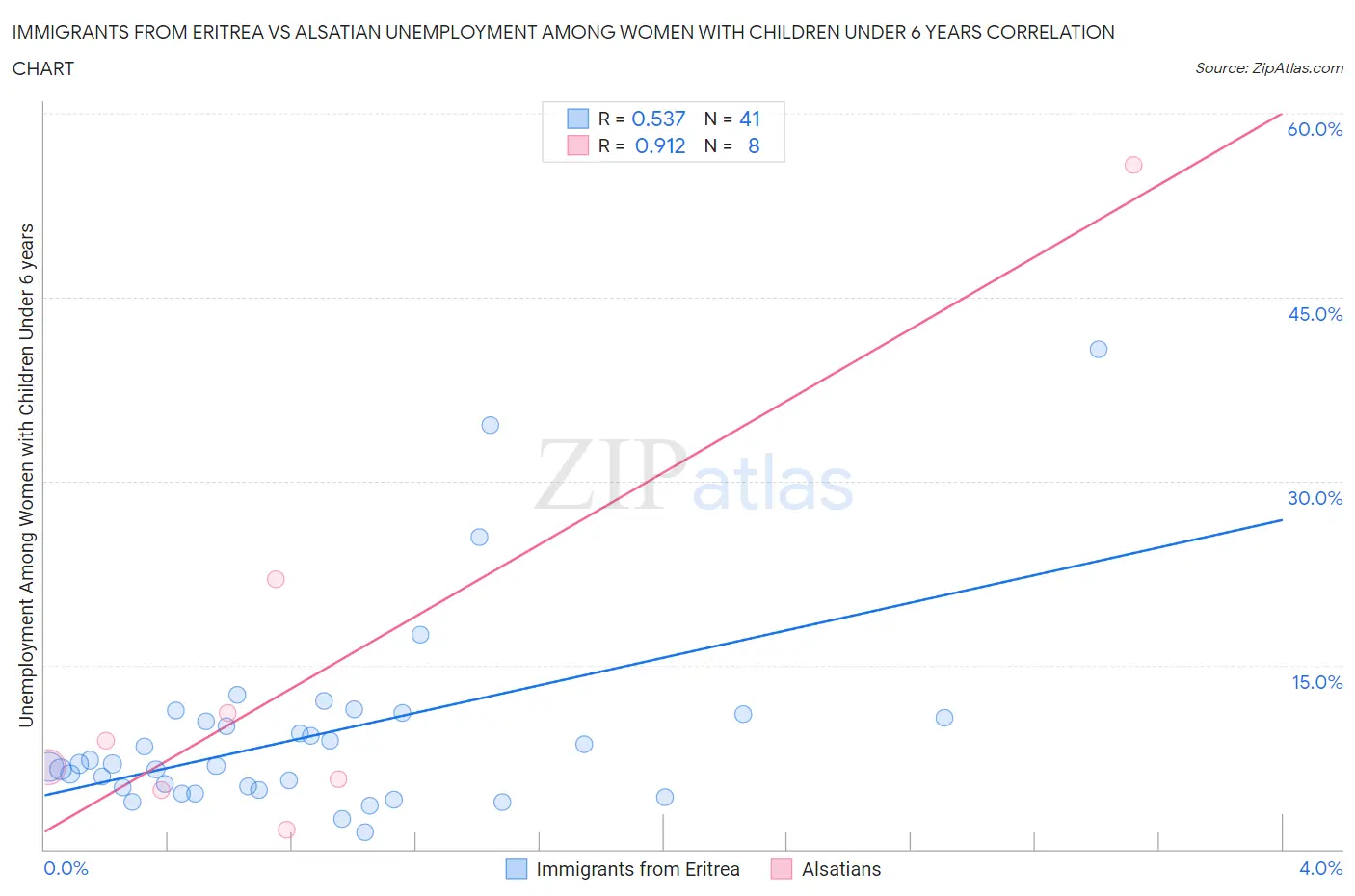 Immigrants from Eritrea vs Alsatian Unemployment Among Women with Children Under 6 years