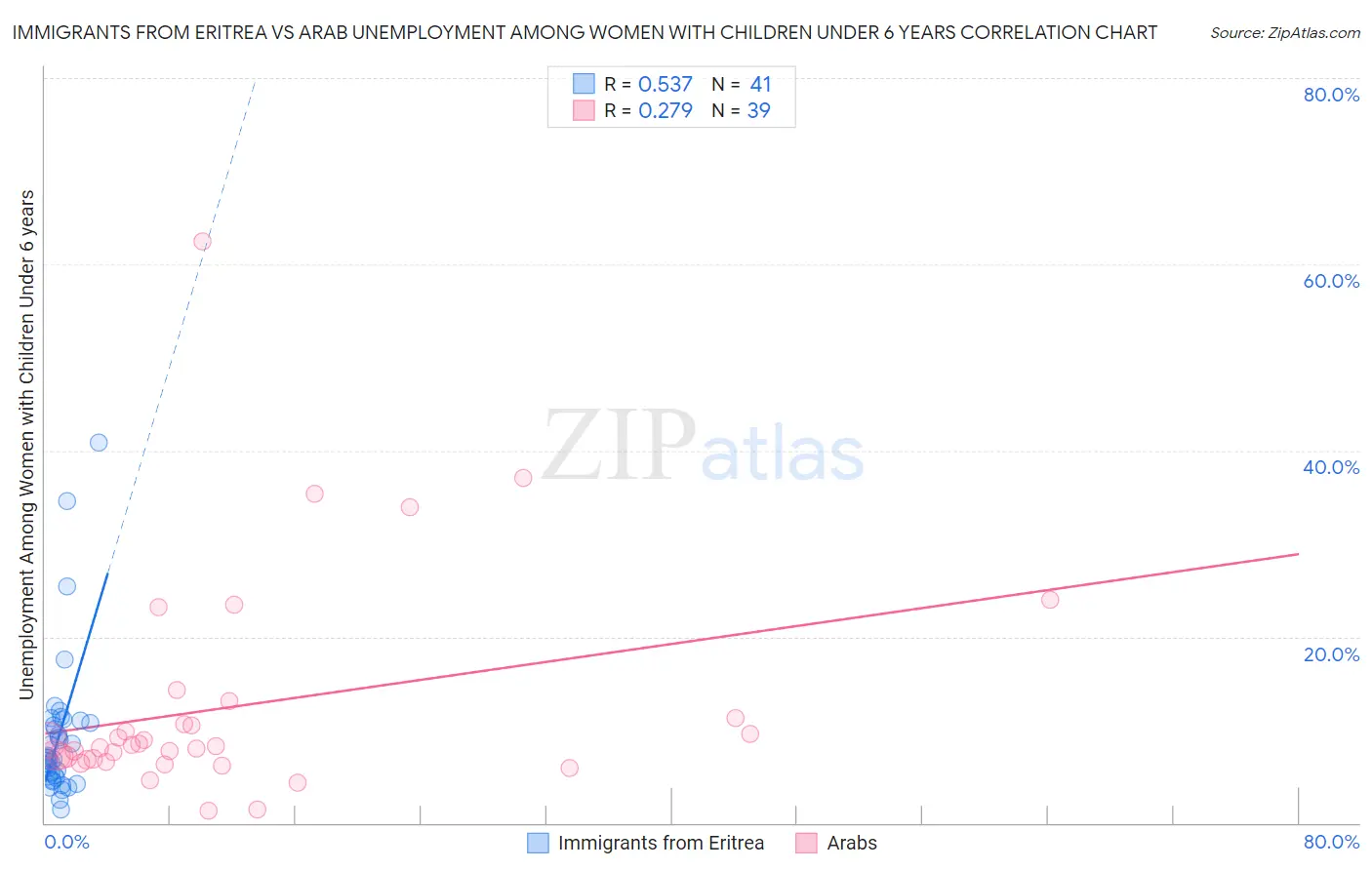 Immigrants from Eritrea vs Arab Unemployment Among Women with Children Under 6 years