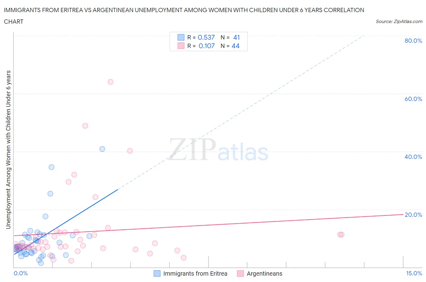 Immigrants from Eritrea vs Argentinean Unemployment Among Women with Children Under 6 years