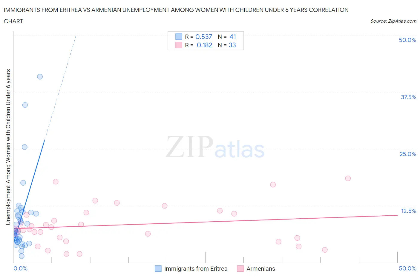 Immigrants from Eritrea vs Armenian Unemployment Among Women with Children Under 6 years