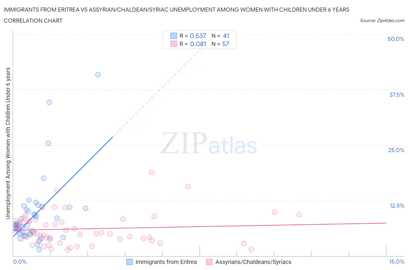 Immigrants from Eritrea vs Assyrian/Chaldean/Syriac Unemployment Among Women with Children Under 6 years