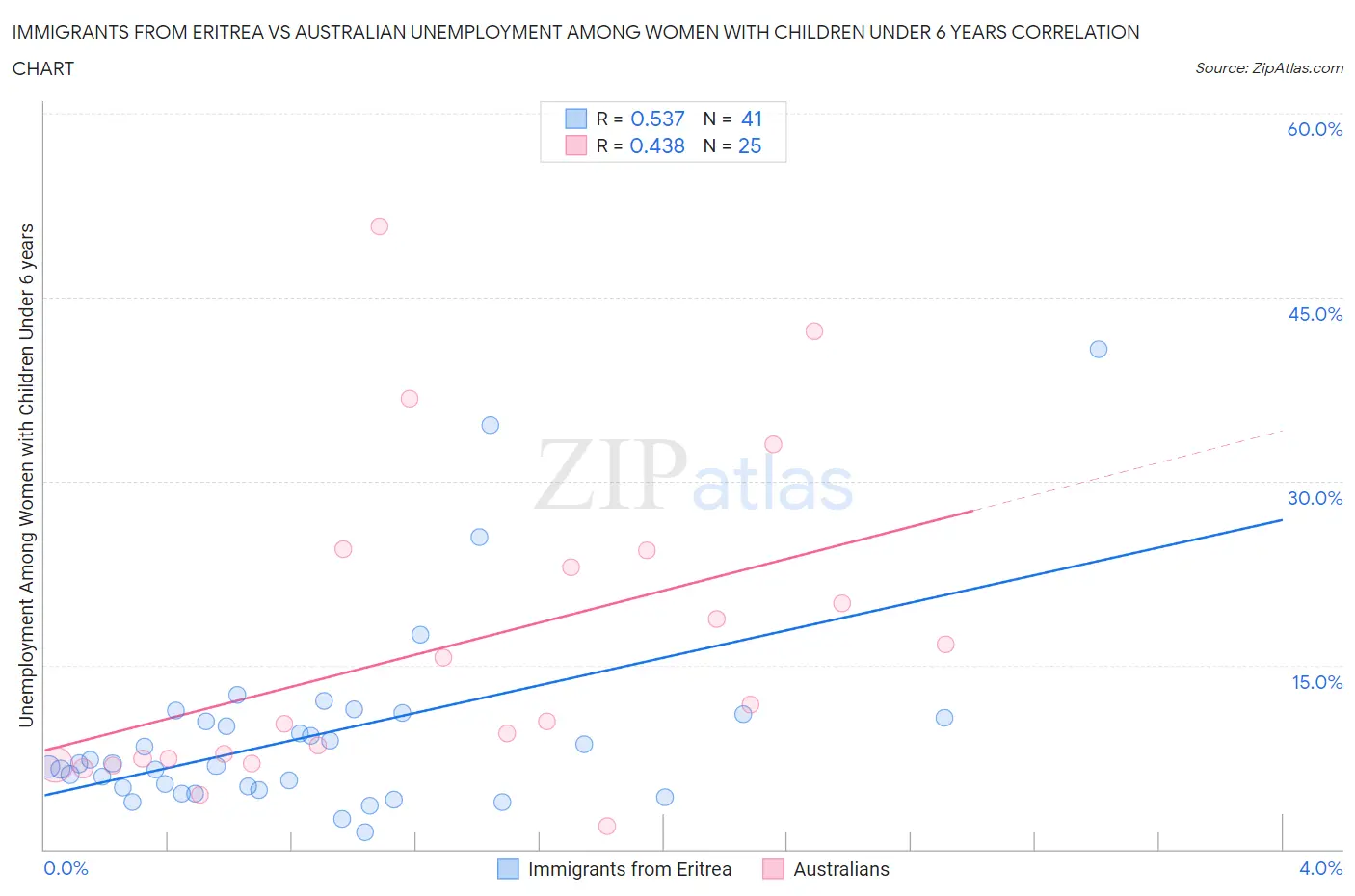 Immigrants from Eritrea vs Australian Unemployment Among Women with Children Under 6 years