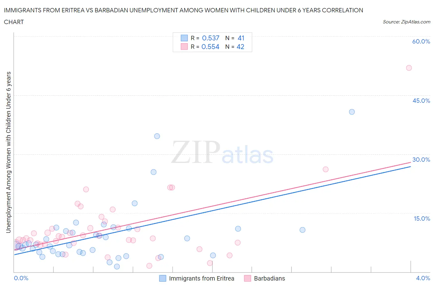 Immigrants from Eritrea vs Barbadian Unemployment Among Women with Children Under 6 years