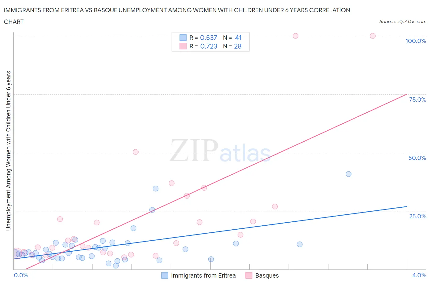 Immigrants from Eritrea vs Basque Unemployment Among Women with Children Under 6 years