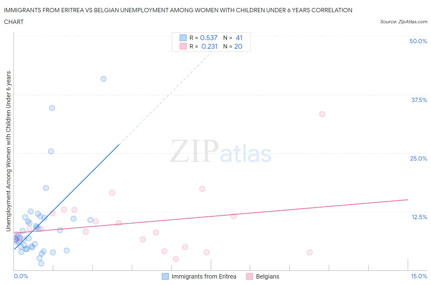 Immigrants from Eritrea vs Belgian Unemployment Among Women with Children Under 6 years
