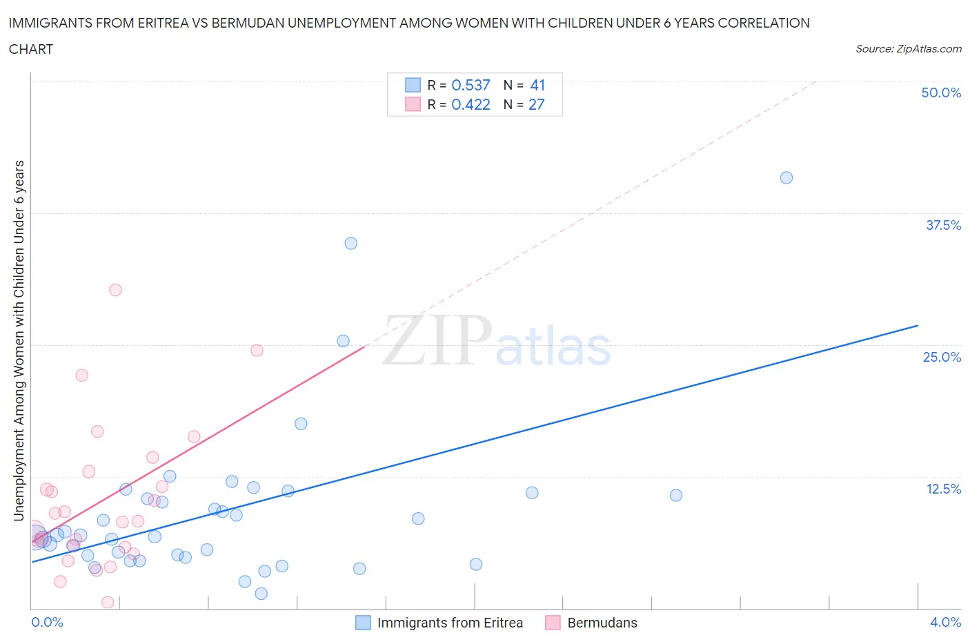 Immigrants from Eritrea vs Bermudan Unemployment Among Women with Children Under 6 years