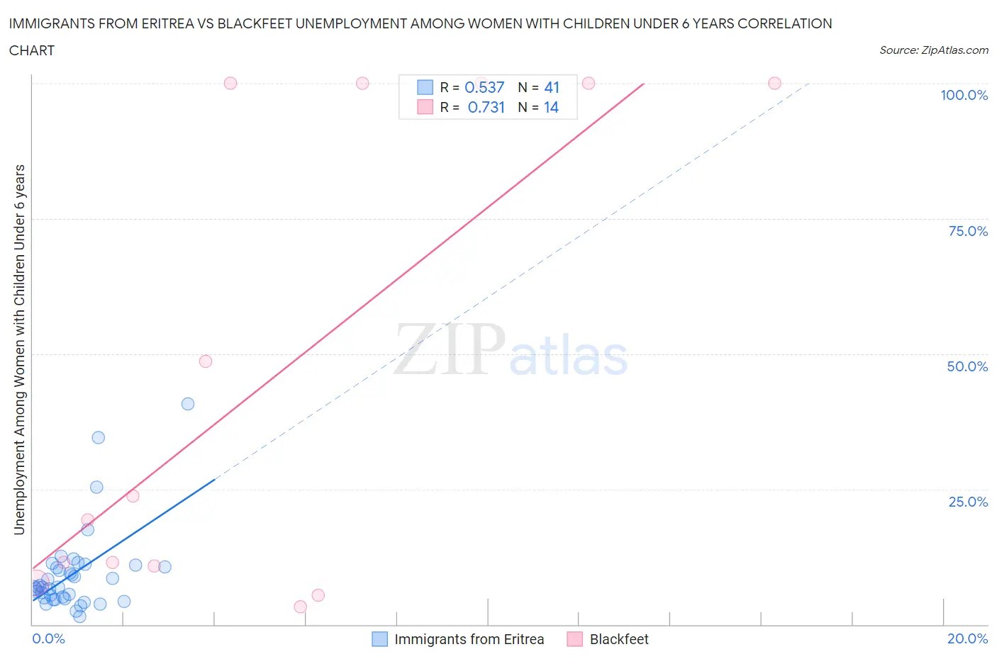 Immigrants from Eritrea vs Blackfeet Unemployment Among Women with Children Under 6 years