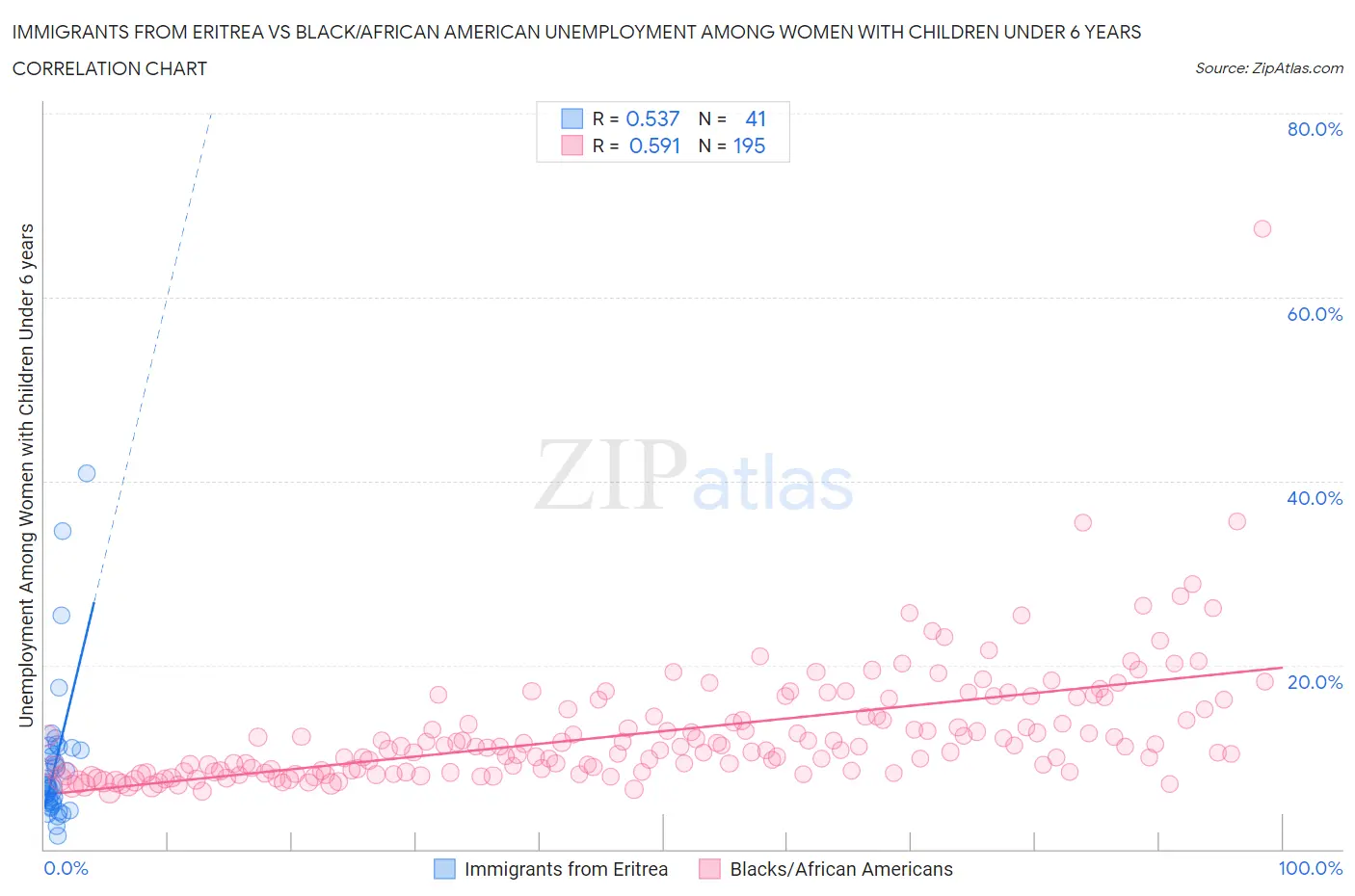 Immigrants from Eritrea vs Black/African American Unemployment Among Women with Children Under 6 years