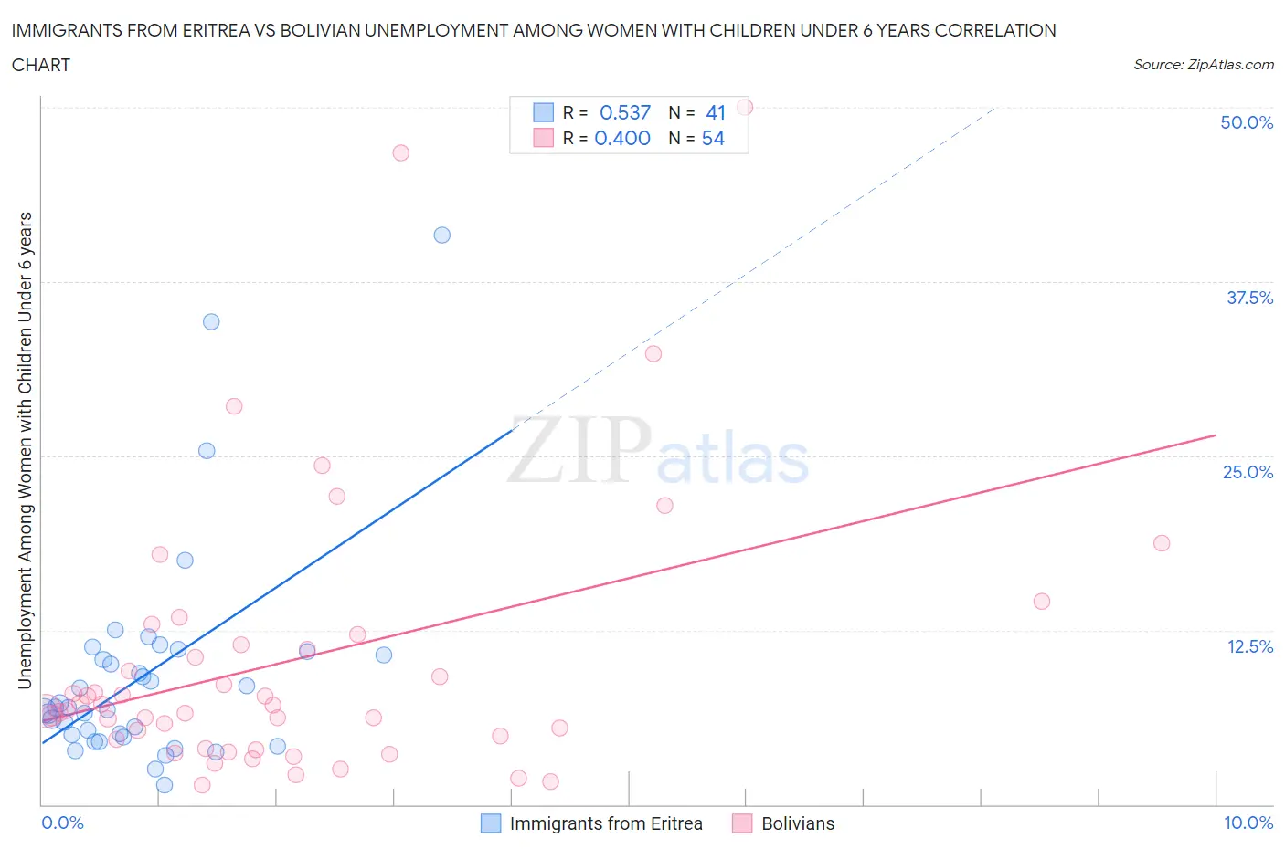 Immigrants from Eritrea vs Bolivian Unemployment Among Women with Children Under 6 years