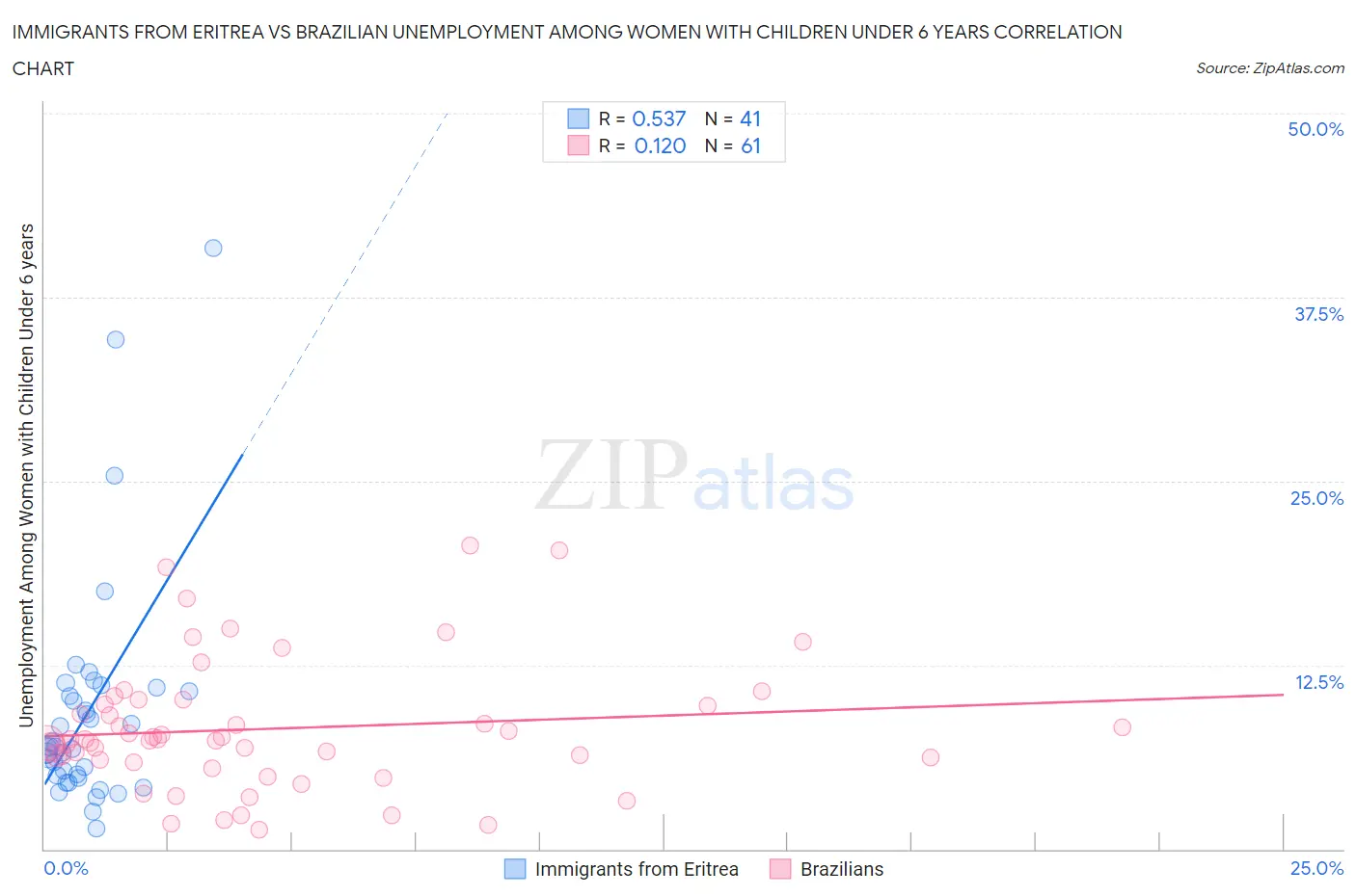 Immigrants from Eritrea vs Brazilian Unemployment Among Women with Children Under 6 years