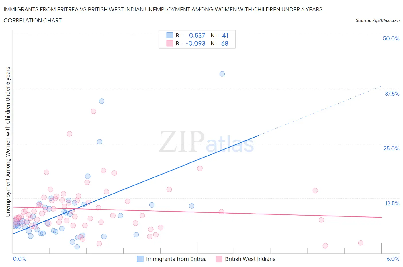 Immigrants from Eritrea vs British West Indian Unemployment Among Women with Children Under 6 years