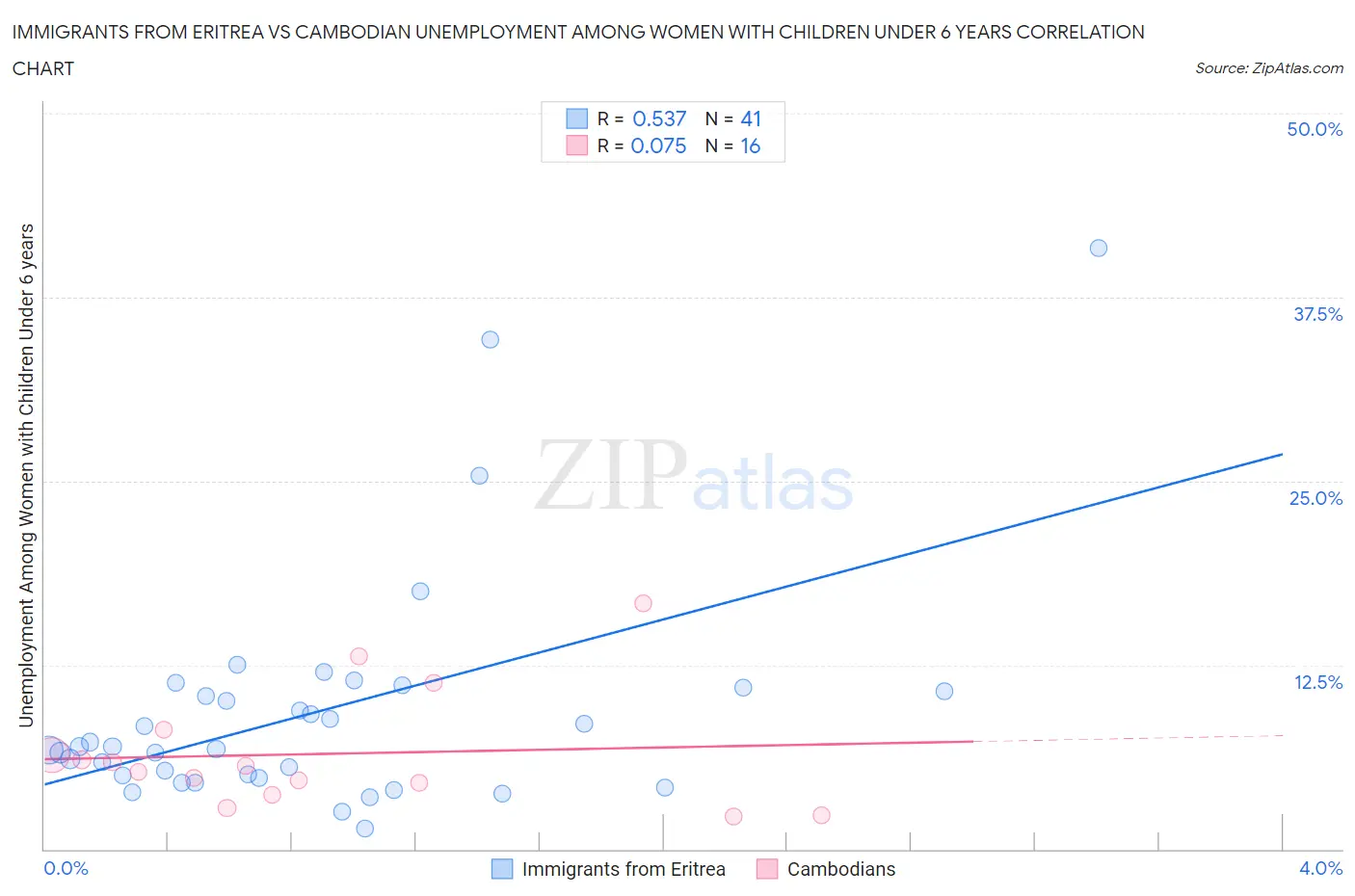 Immigrants from Eritrea vs Cambodian Unemployment Among Women with Children Under 6 years