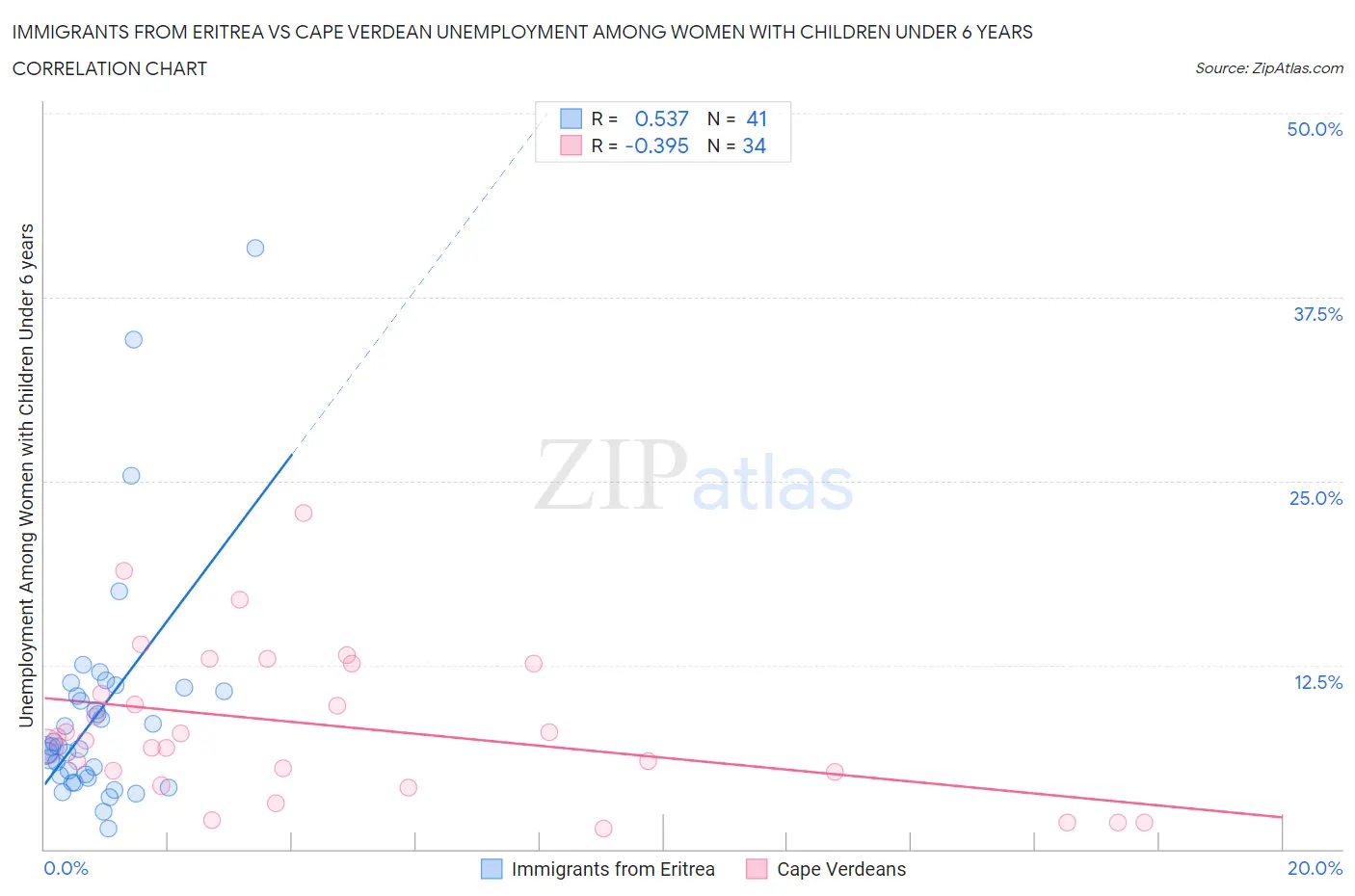 Immigrants from Eritrea vs Cape Verdean Unemployment Among Women with Children Under 6 years