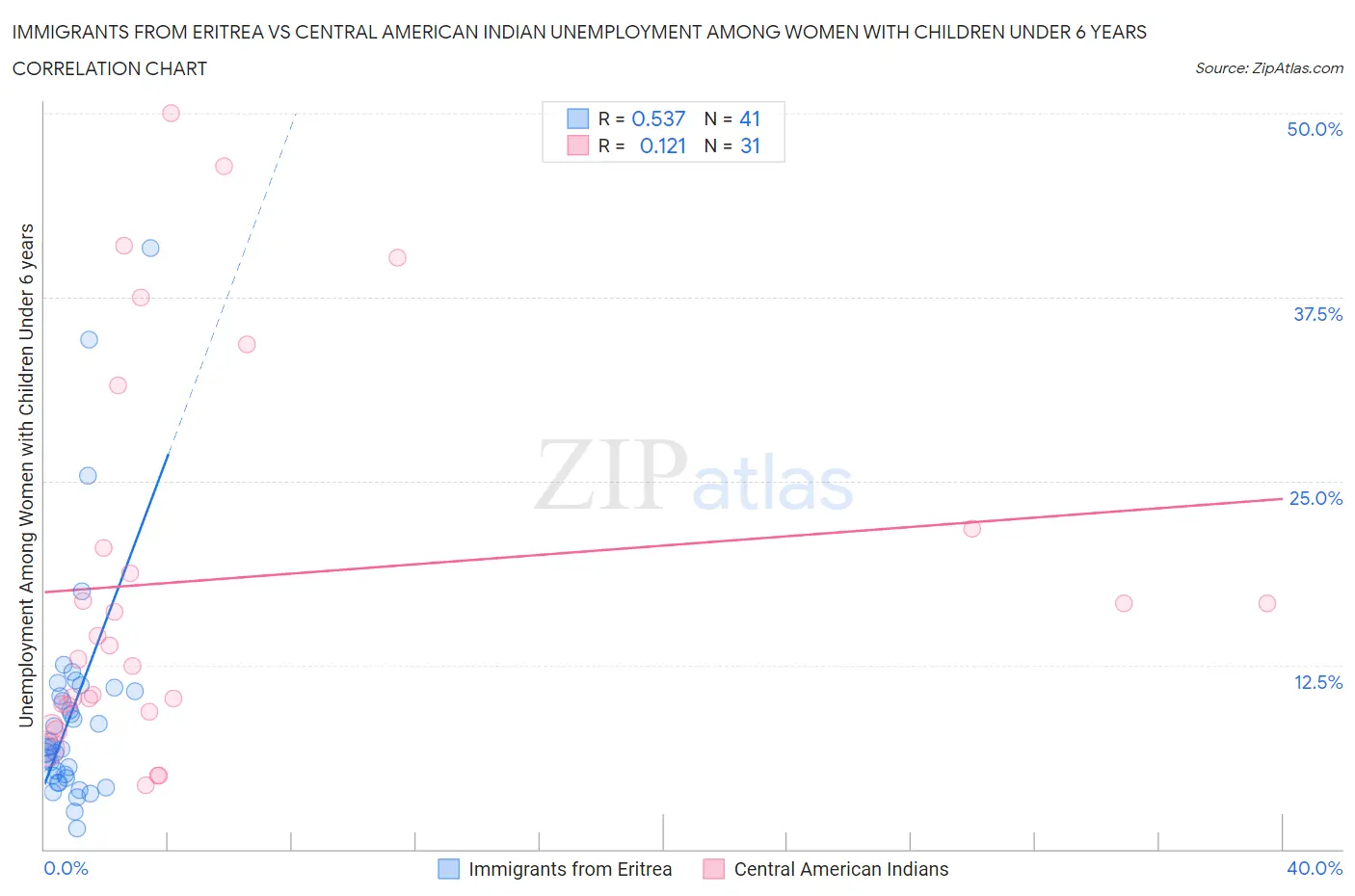 Immigrants from Eritrea vs Central American Indian Unemployment Among Women with Children Under 6 years