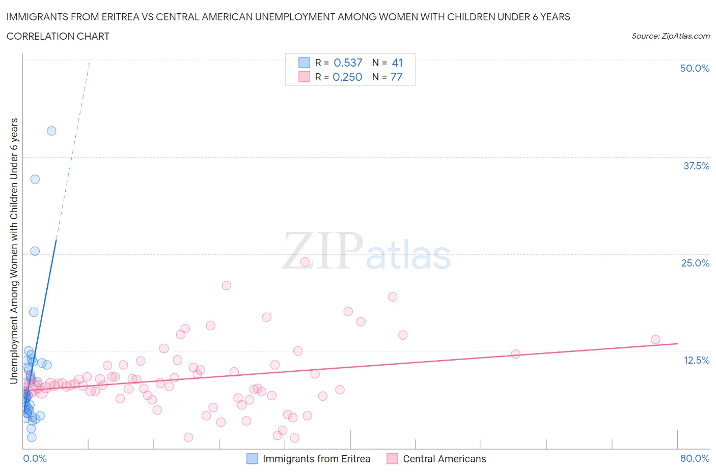 Immigrants from Eritrea vs Central American Unemployment Among Women with Children Under 6 years