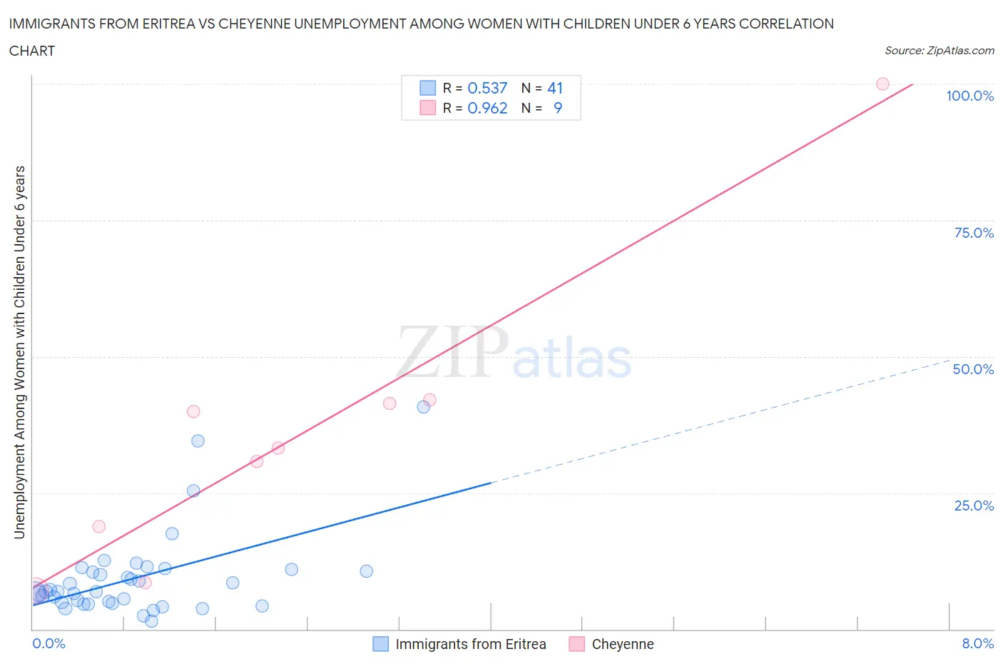 Immigrants from Eritrea vs Cheyenne Unemployment Among Women with Children Under 6 years