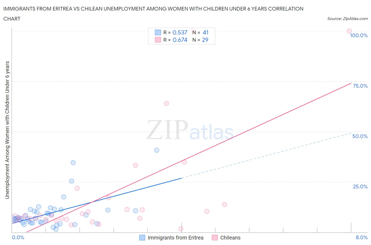Immigrants from Eritrea vs Chilean Unemployment Among Women with Children Under 6 years