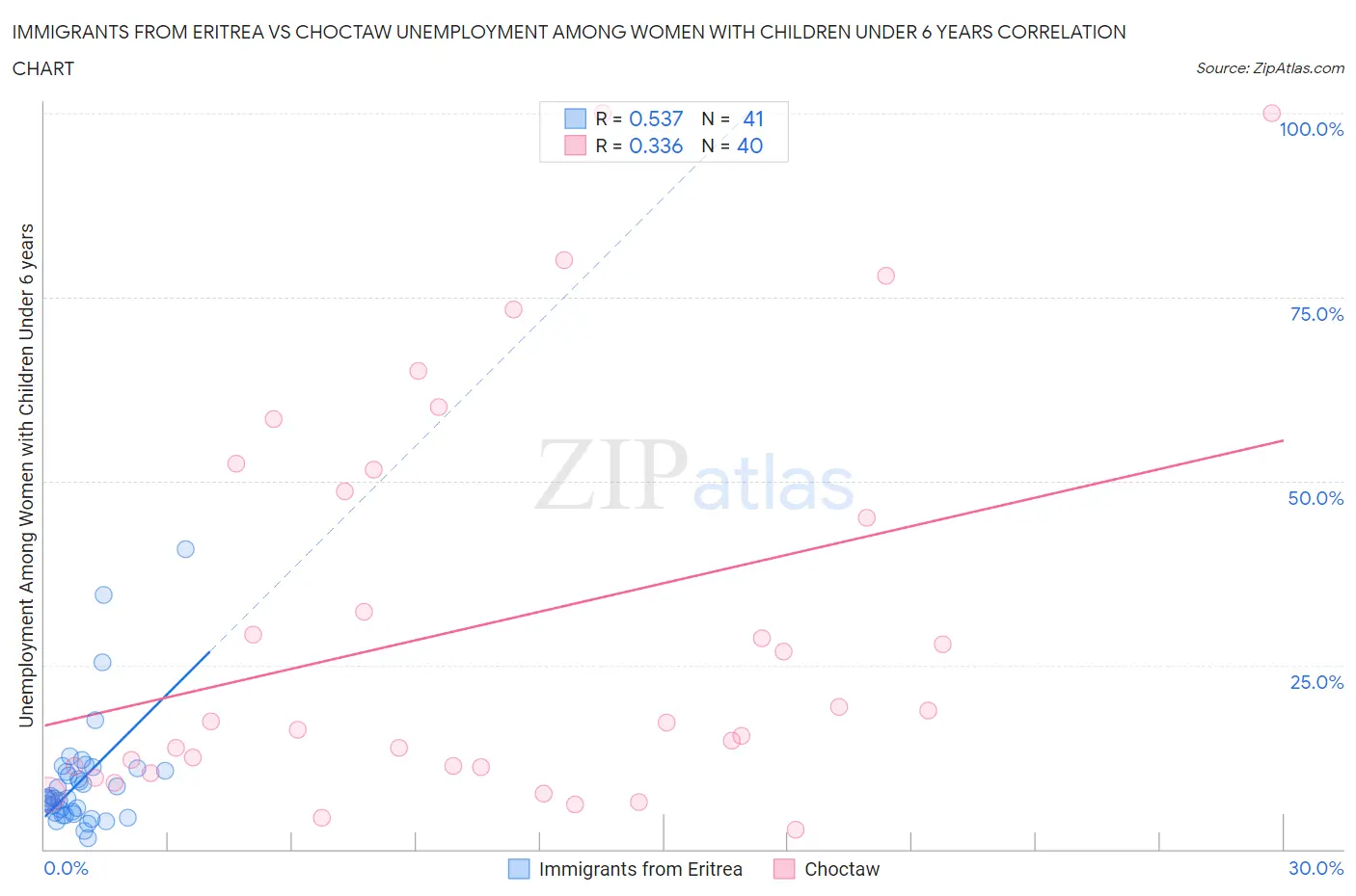 Immigrants from Eritrea vs Choctaw Unemployment Among Women with Children Under 6 years
