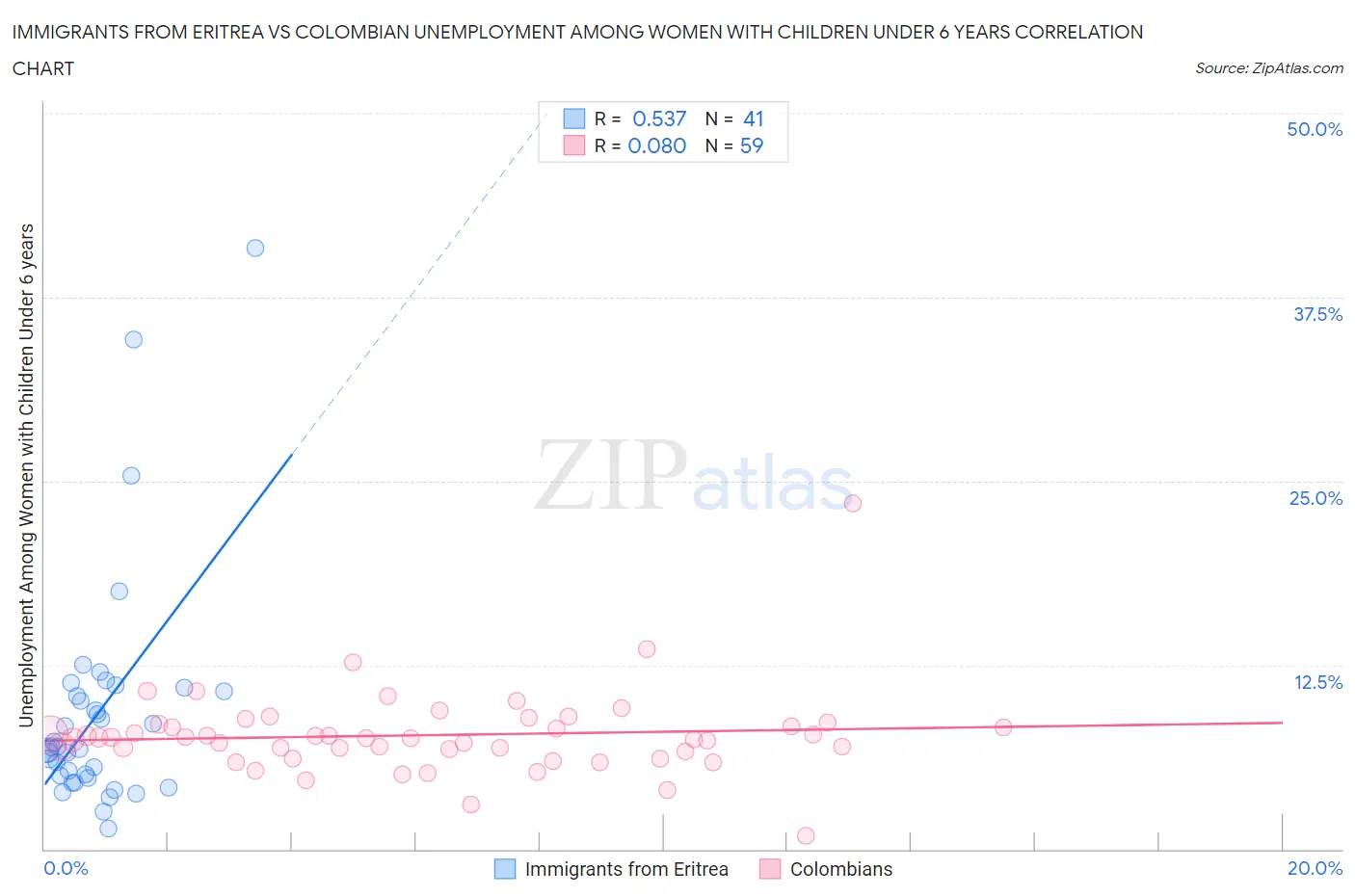 Immigrants from Eritrea vs Colombian Unemployment Among Women with Children Under 6 years