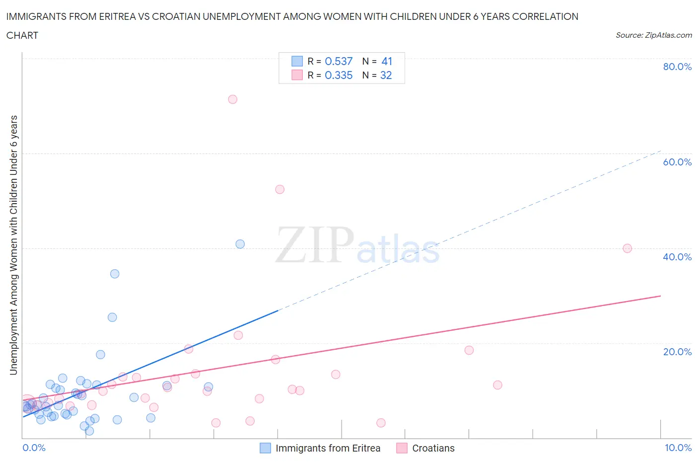 Immigrants from Eritrea vs Croatian Unemployment Among Women with Children Under 6 years