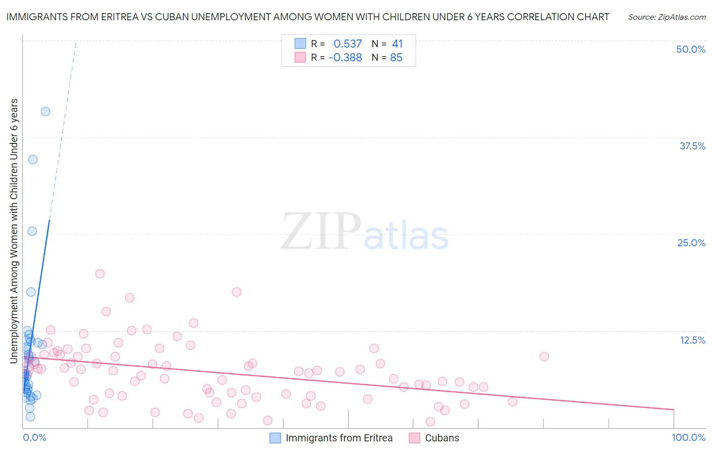 Immigrants from Eritrea vs Cuban Unemployment Among Women with Children Under 6 years