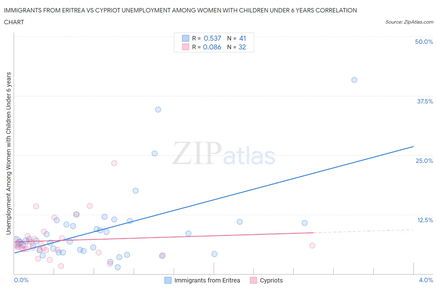 Immigrants from Eritrea vs Cypriot Unemployment Among Women with Children Under 6 years