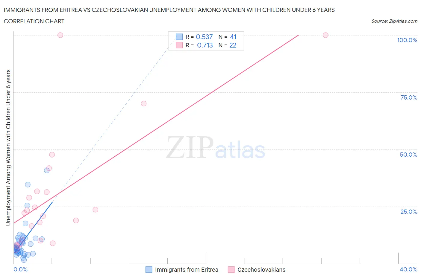 Immigrants from Eritrea vs Czechoslovakian Unemployment Among Women with Children Under 6 years