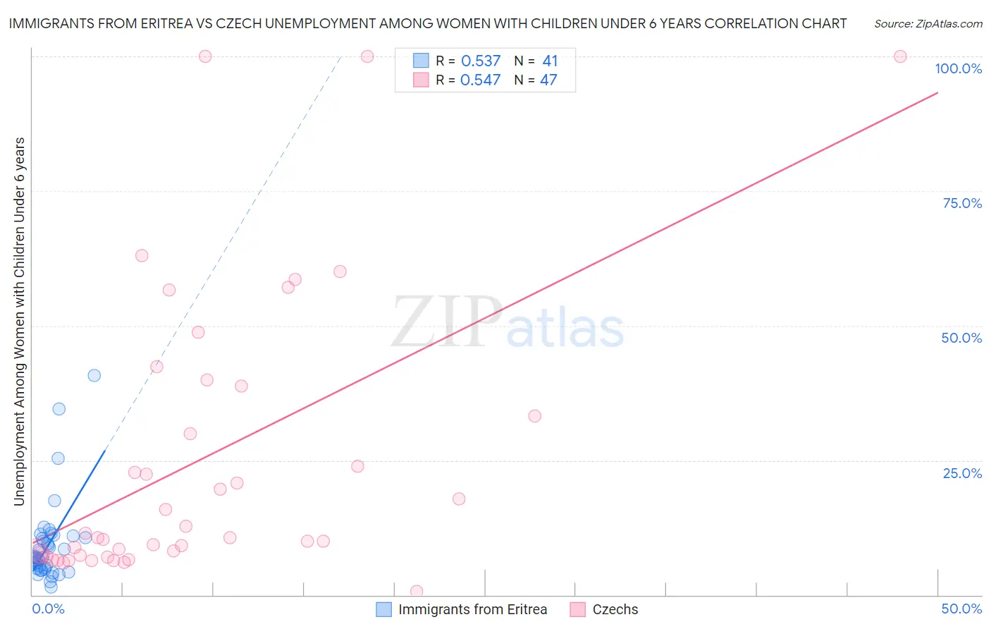 Immigrants from Eritrea vs Czech Unemployment Among Women with Children Under 6 years