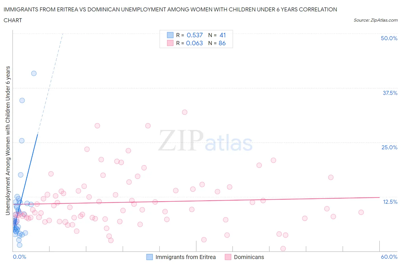 Immigrants from Eritrea vs Dominican Unemployment Among Women with Children Under 6 years