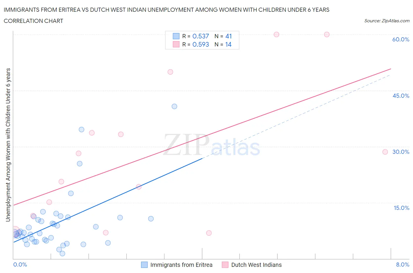 Immigrants from Eritrea vs Dutch West Indian Unemployment Among Women with Children Under 6 years