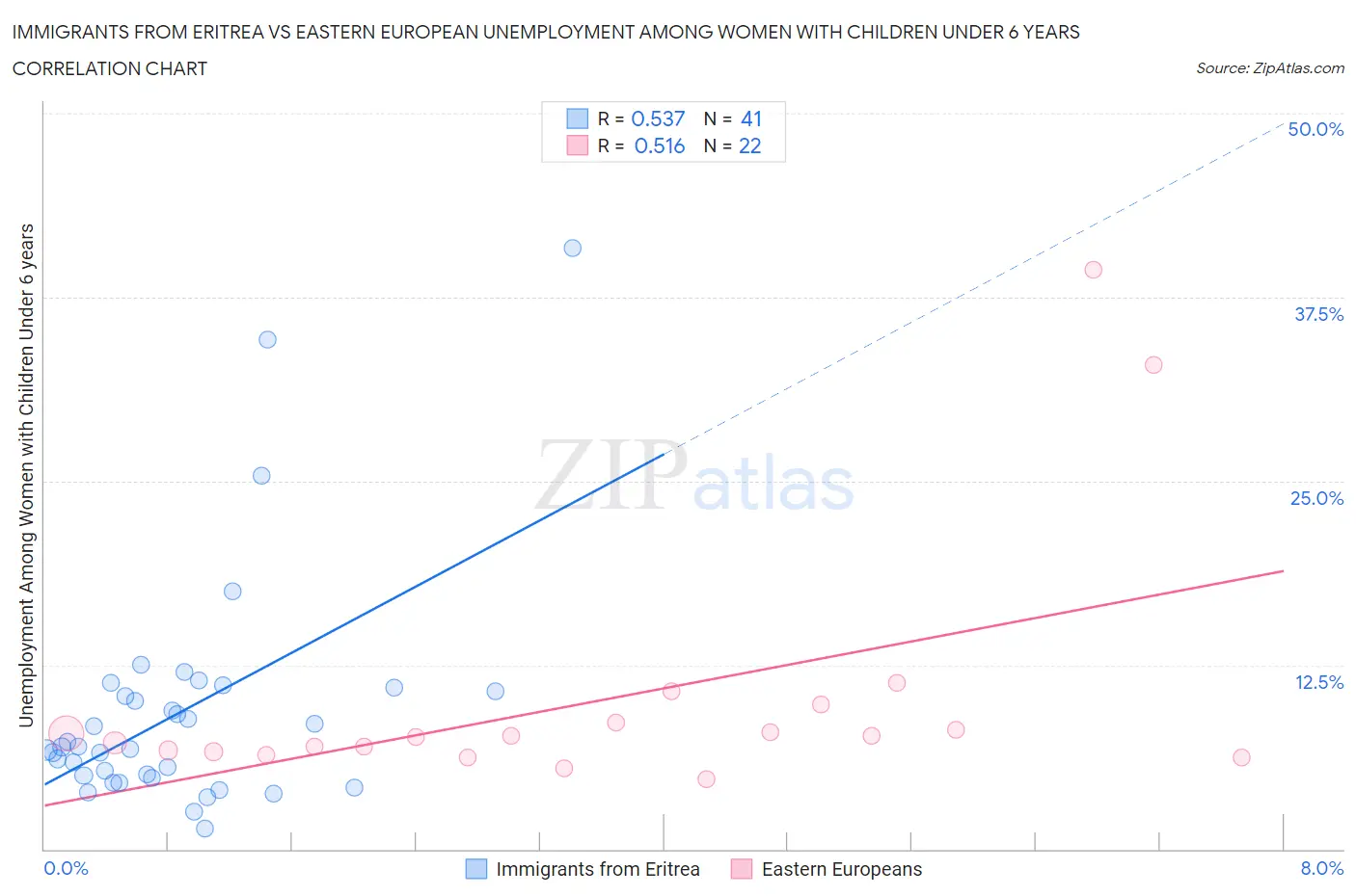 Immigrants from Eritrea vs Eastern European Unemployment Among Women with Children Under 6 years