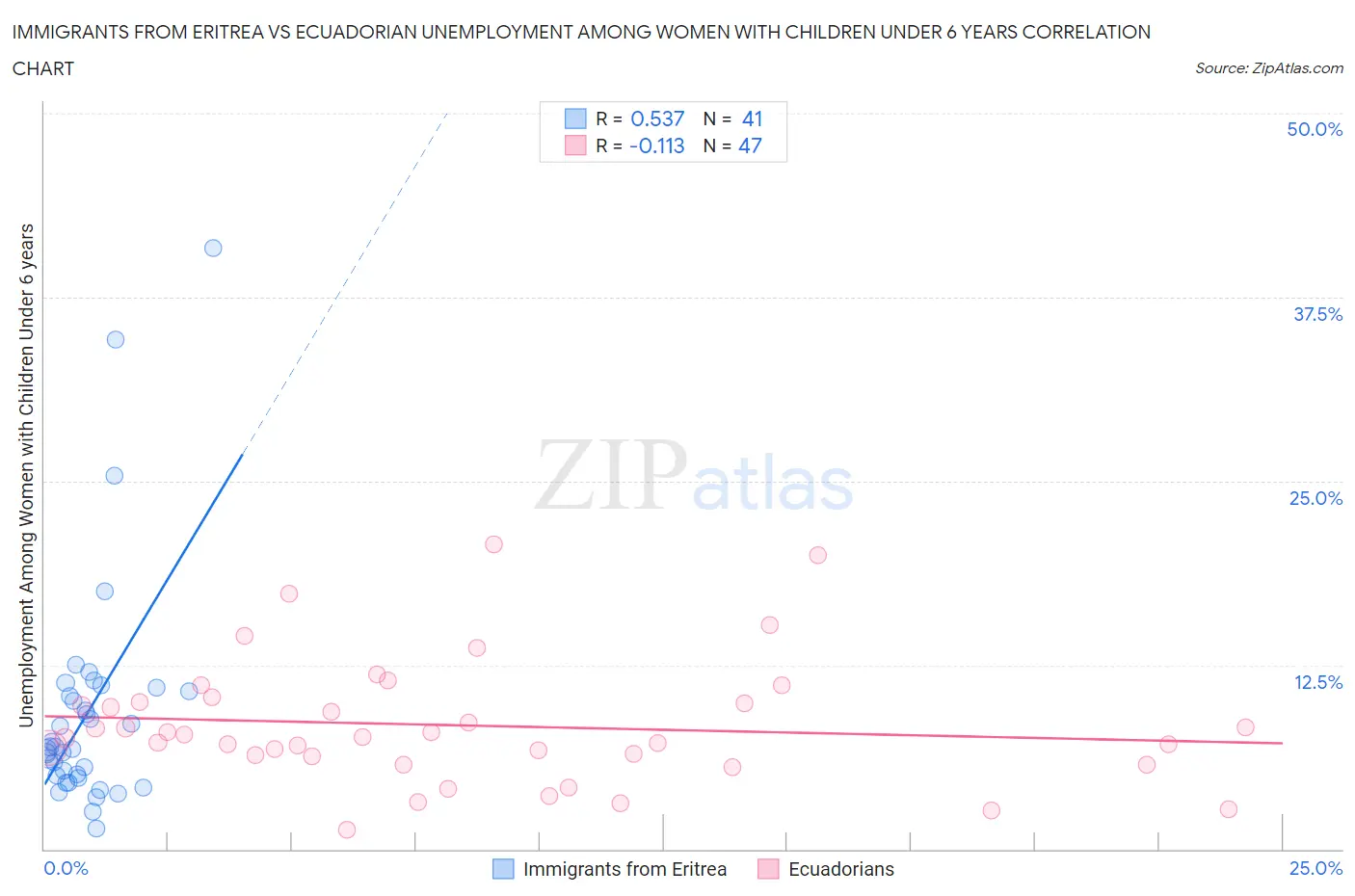 Immigrants from Eritrea vs Ecuadorian Unemployment Among Women with Children Under 6 years