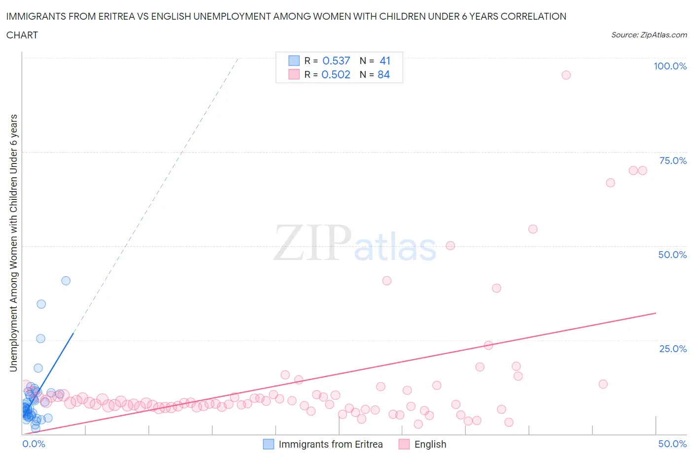 Immigrants from Eritrea vs English Unemployment Among Women with Children Under 6 years