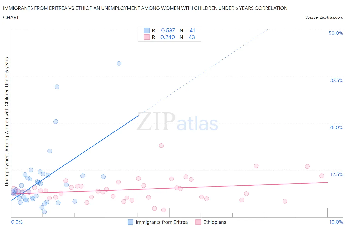 Immigrants from Eritrea vs Ethiopian Unemployment Among Women with Children Under 6 years