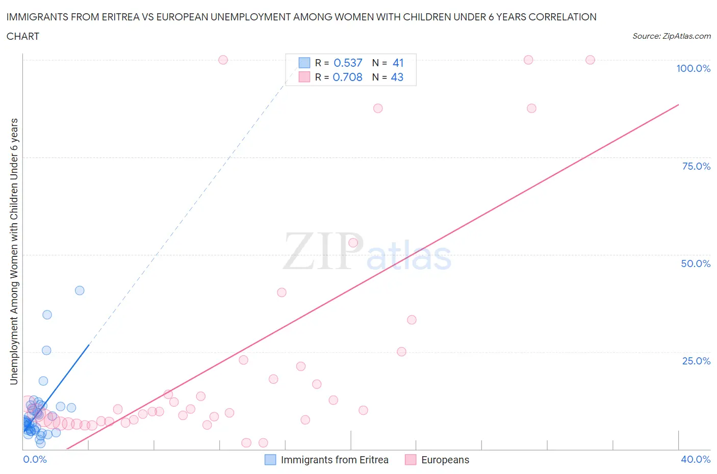 Immigrants from Eritrea vs European Unemployment Among Women with Children Under 6 years