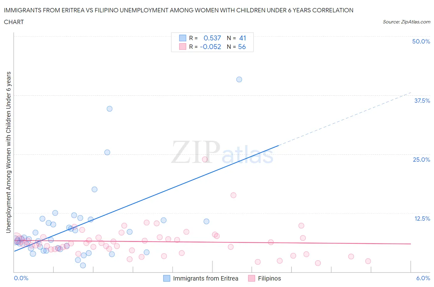 Immigrants from Eritrea vs Filipino Unemployment Among Women with Children Under 6 years