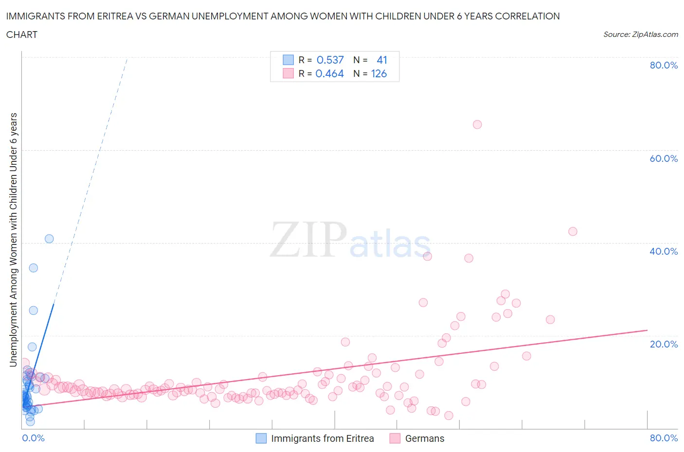 Immigrants from Eritrea vs German Unemployment Among Women with Children Under 6 years