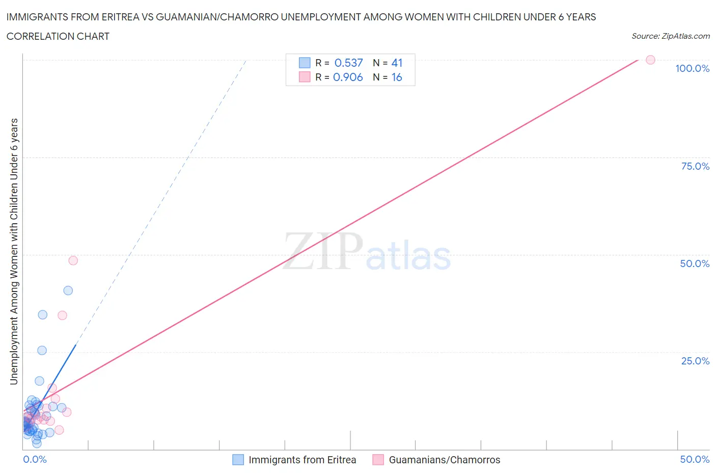 Immigrants from Eritrea vs Guamanian/Chamorro Unemployment Among Women with Children Under 6 years