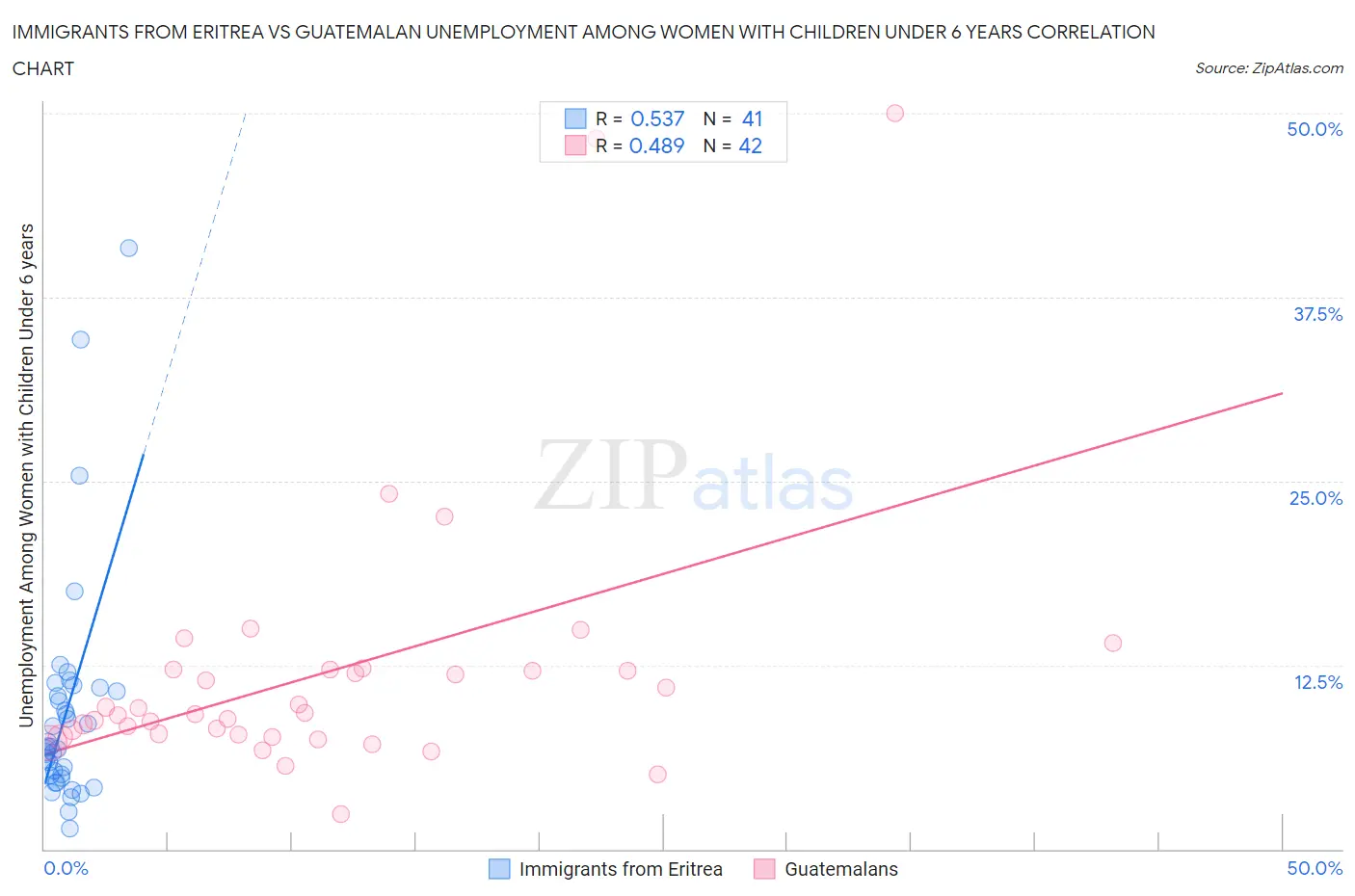 Immigrants from Eritrea vs Guatemalan Unemployment Among Women with Children Under 6 years