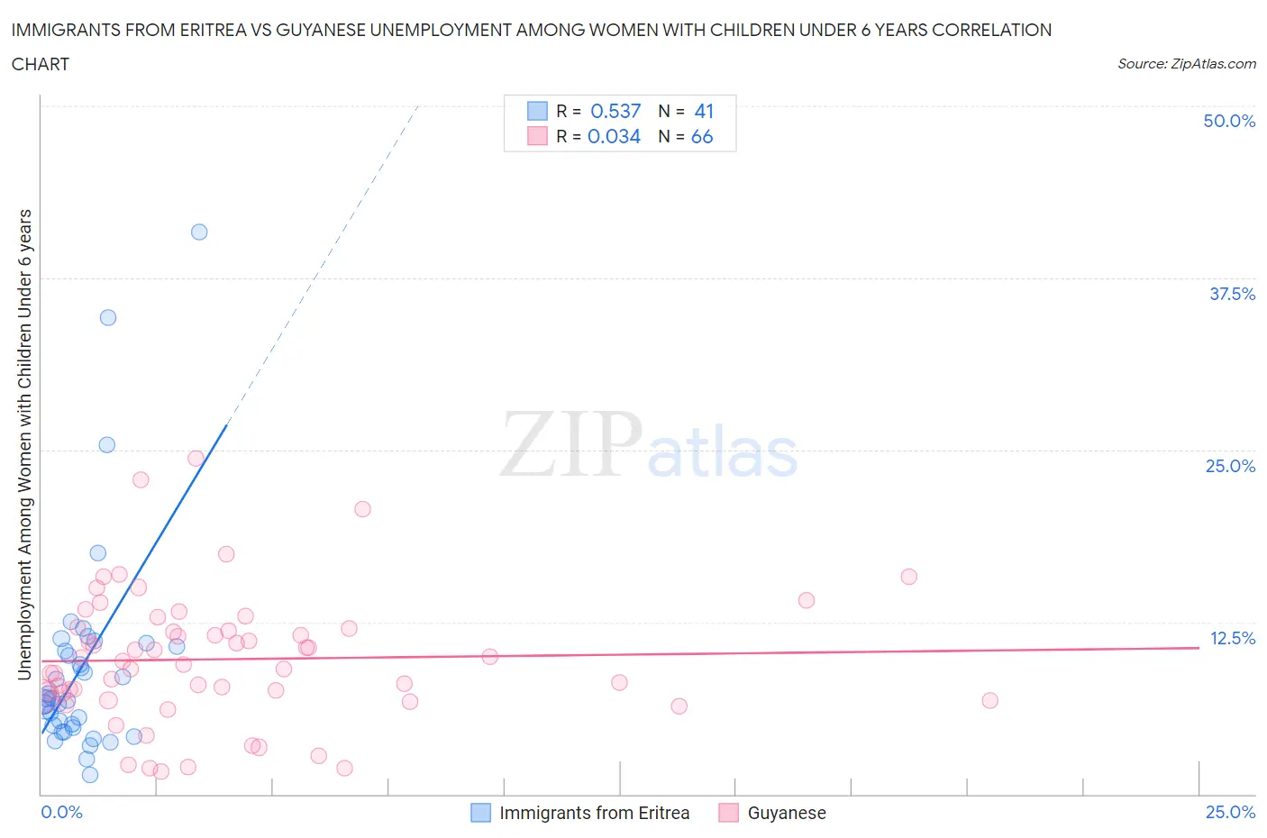 Immigrants from Eritrea vs Guyanese Unemployment Among Women with Children Under 6 years