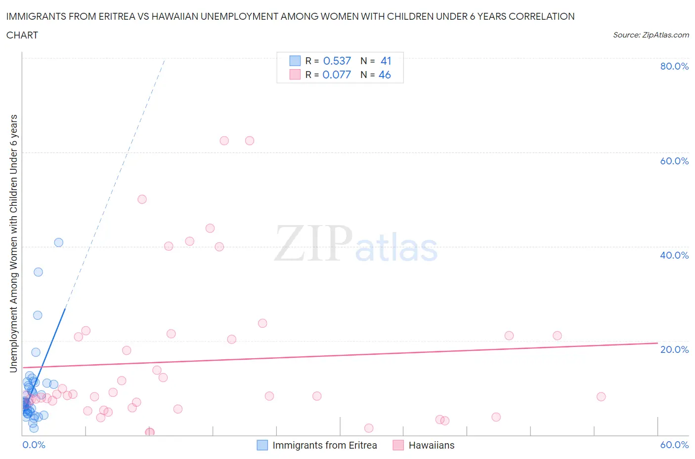 Immigrants from Eritrea vs Hawaiian Unemployment Among Women with Children Under 6 years