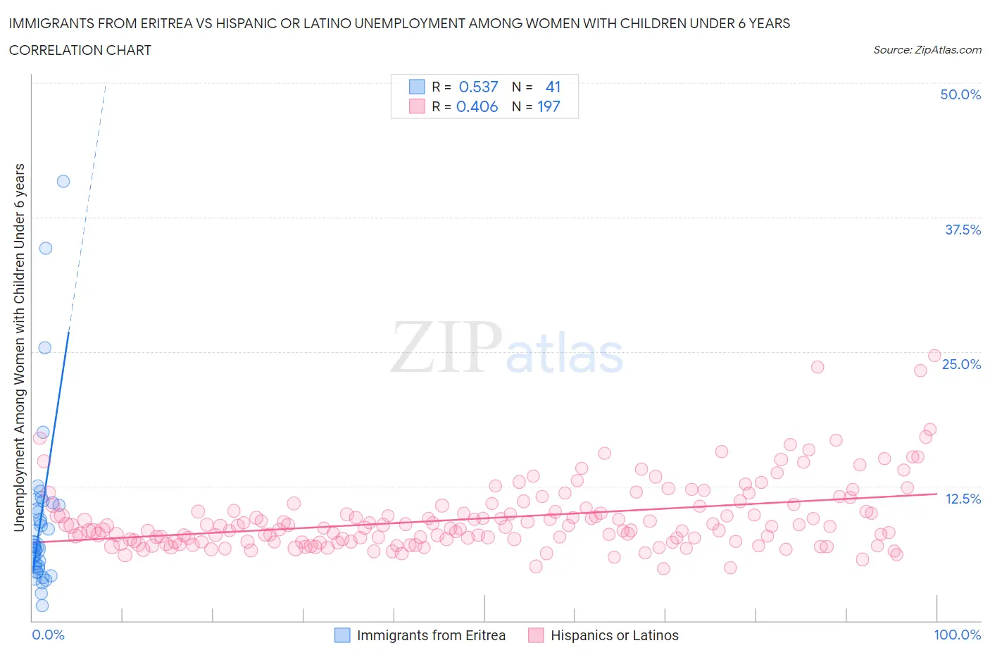 Immigrants from Eritrea vs Hispanic or Latino Unemployment Among Women with Children Under 6 years
